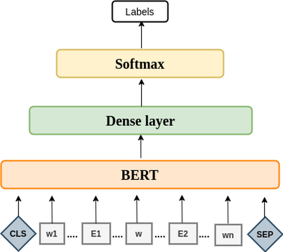 BERT-based approach for relation extraction using NLP - RelEx-BERT