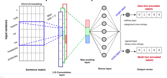 Deep learning based approach for relation extraction using NLP - RelEx (DL-based)