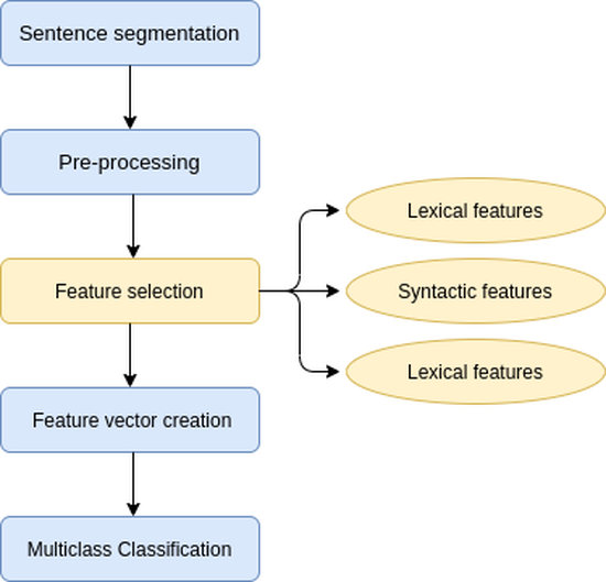 Machine learning based approach for Semantic Relation Extraction and Classification - SciREL